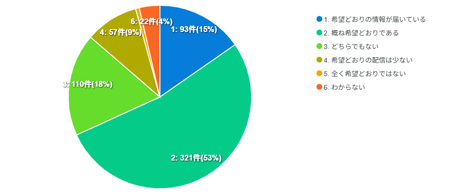 受信設定に応じた情報配信の精度